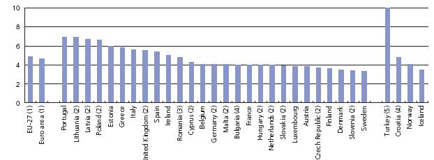 Fuente: Eurostat Desigualdad en la distribución de la renta (S80/S20 income quintile share ratio), 2005 34 UE-27 Área Euro Portugal Lituania Letonia Polonia