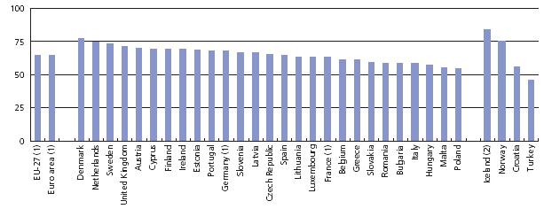 Tasa de empleo, 2006, (%) 7 UE-27 (1) Área Euro (1) P. Bajos R. Unido Chipre Estonia Portugal Alemania (1) Eslovenia Letonia Rep.