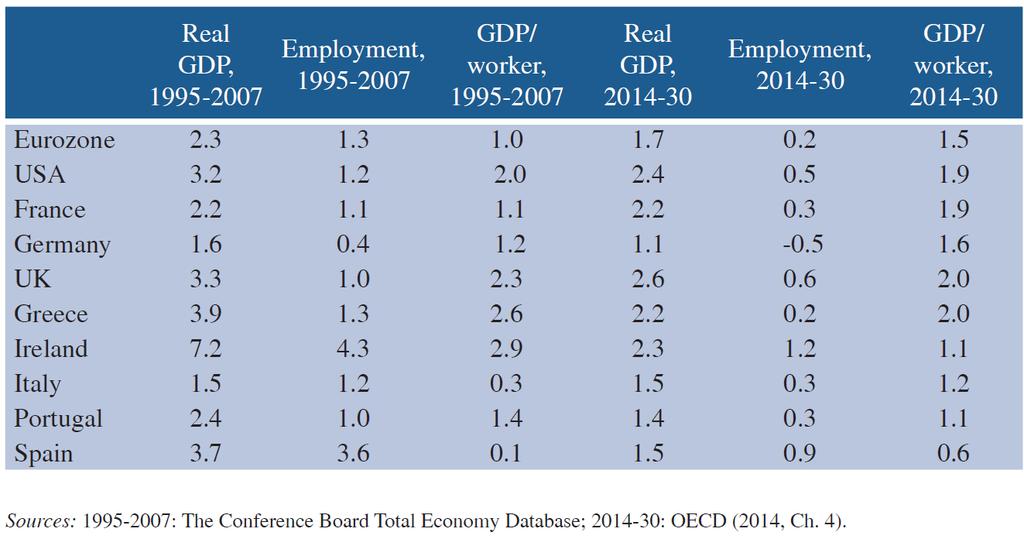 Pre-crisis growth and OECD