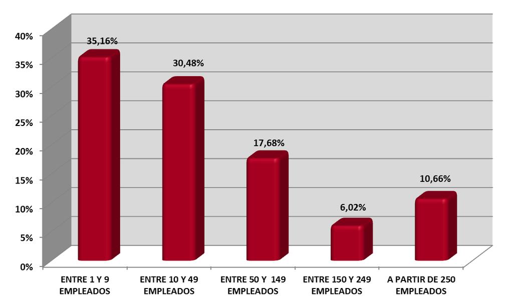 Distribución por Tamaño Empresa Líneas ICO 2014 TOTAL EEFF OPS % IMPORTE % ENTRE 1 Y 9 EMPLEADOS 185.442 62% 7.548,95 35,16% ENTRE 10 Y 49 EMPLEADOS 76.797 26% 6.
