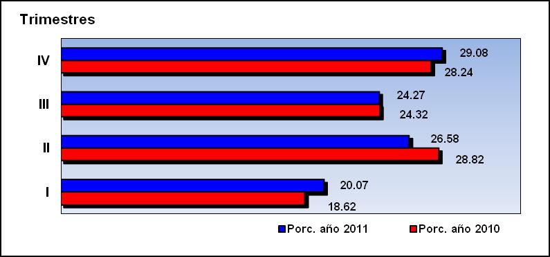 Primas de Reaseguros Cedidos al Exterior Trimestralmente y Porcentajes Años 2010-2011 Cuadro 100 Trimestres Años Porcentajes (%) 2010 2011 2010 2011 I 1,678,643,561 2,070,715,630 18.62 20.