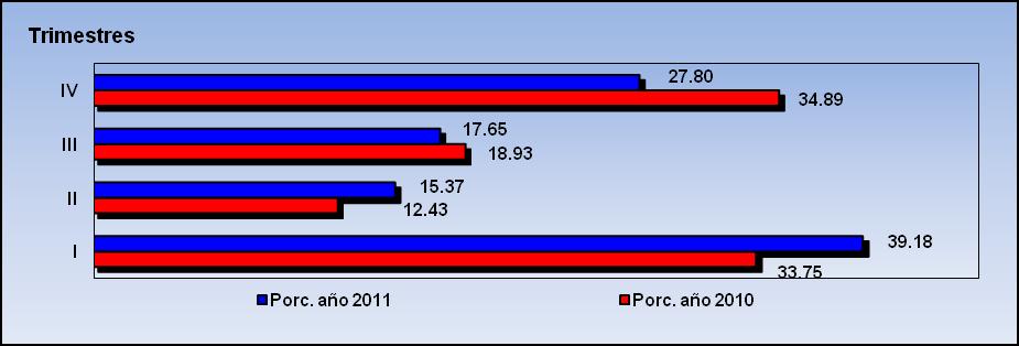 Primas de Reaseguros Cedidos Localmente por Trimestres y Porcentajes Años 2010-2011 Cuadro 102 Trimestres Años Porcentajes (%) 2010 2011 2010 2011 I 578,180,057 576,993,554 33.75 39.
