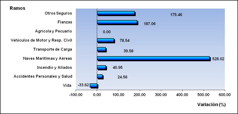 Siniestros a Cargo de Reaseguradores, Variación y Porcentajes Según Años 2010-2011 Cuadro 122 Años Variación (%) Porcentajes (%) 2010 2011 2011 2010 2011 Vida 274,842,247 182,450,974-33.62 15.74 6.
