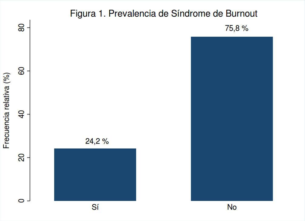 El síndrome de Burnout según los criterios del El Maslach Burnout Inventory (MBI-HSS) se muestra en la Figura 1 donde la