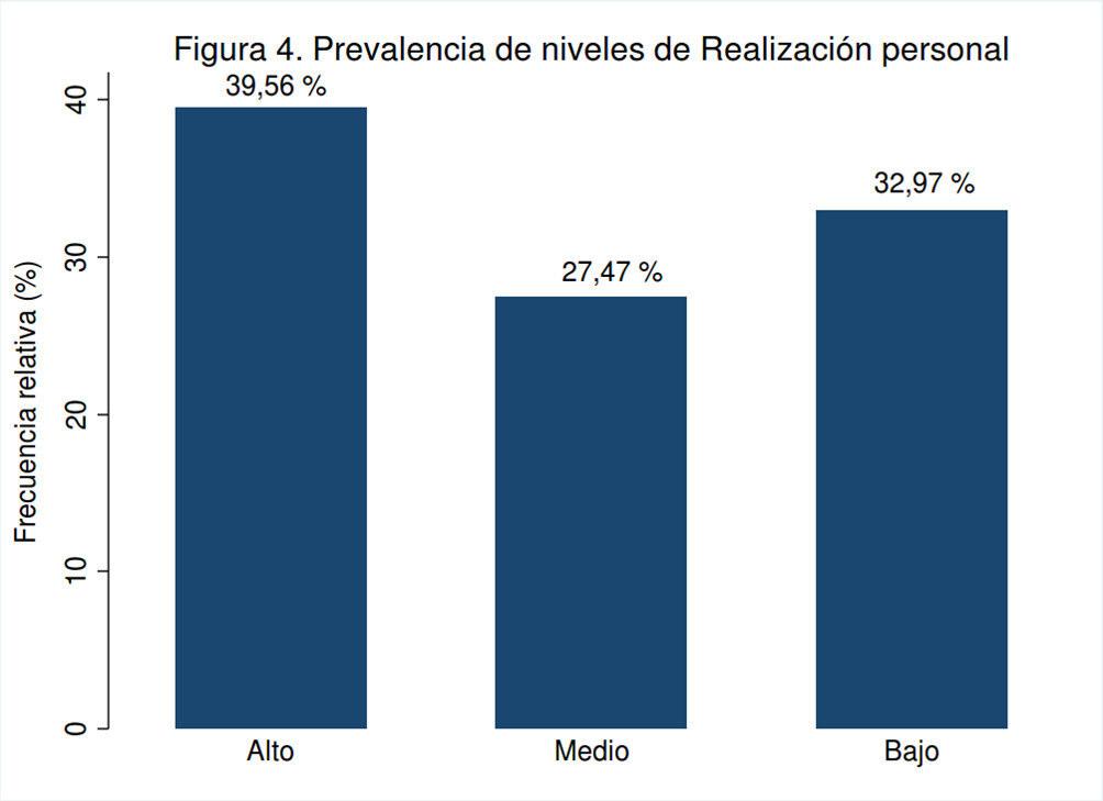 Figura 4 se muestra la prevalencia de niveles de realización personal: 39.56% fue alto, el 27.47% medio y bajo 32.97%. En las siguientes figuras (fig.5 a la fig.