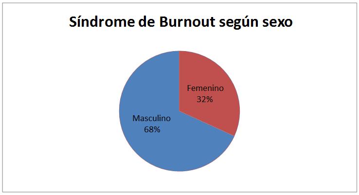 Figura 5 muestra la distribución por sexo de los 22 casos con Síndrome de Burnout, 7 mujeres y