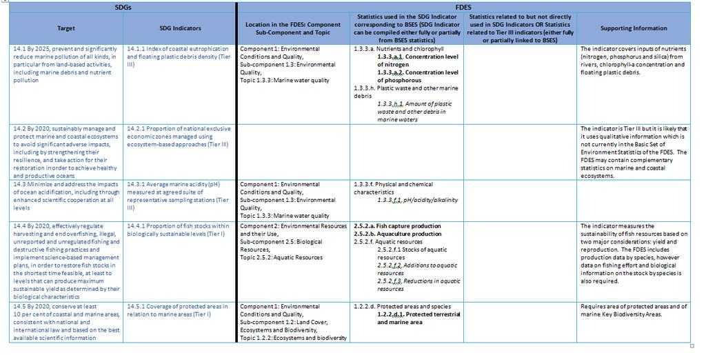 Correspondencia (preliminar) entre indicadores ODS y Conjunto Básico de EA del MDEA 2013 21 Esta