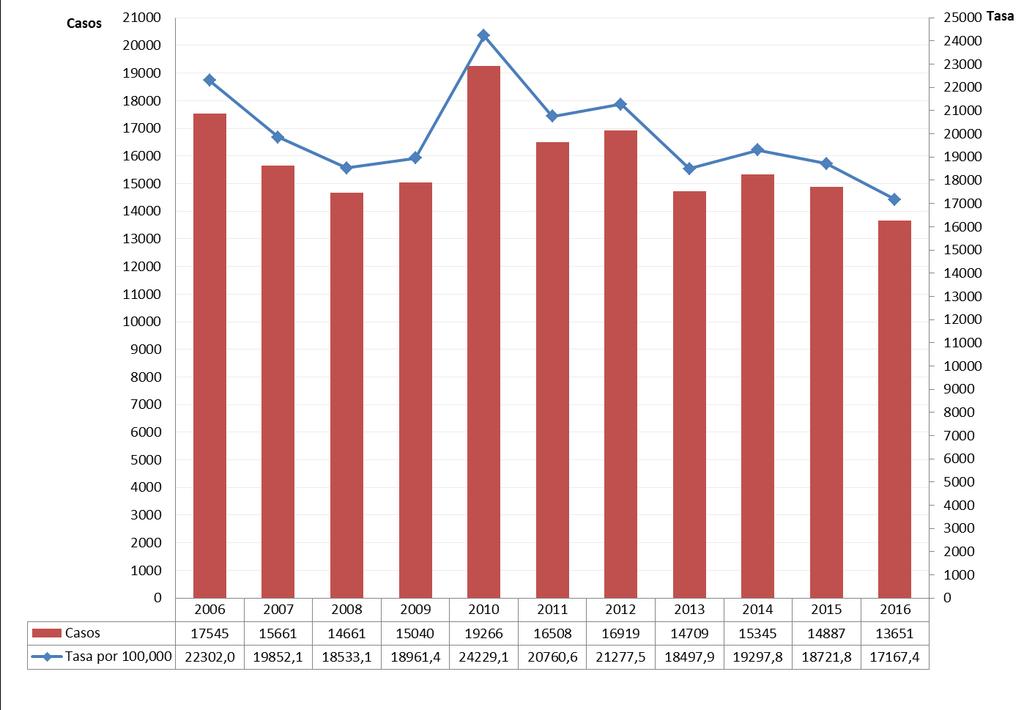 Gráfico 4. acumulados y tasas de Bronquiolitis en menores de 2 años. Residentes de la Ciudad de Buenos Aires. Serie histórica 2006-2016* Fuente: SNVS-C2.