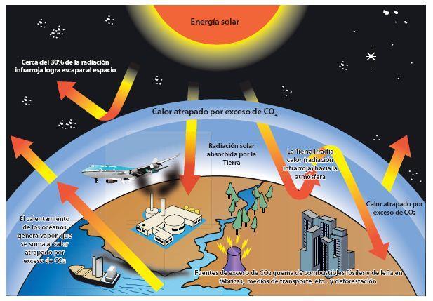 EL EFECTO INVERNADERO Es un fenómeno natural producido por algunos gases de la atmósfera. Cuando el Sol calienta la Tierra, estos gases mantienen el calor sobre la superficie terrestre.
