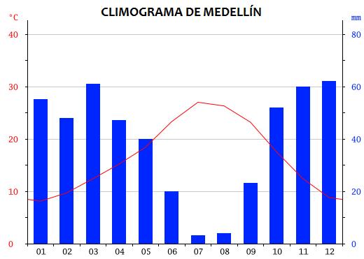 Un climatograma (o climogramas) es un gráfico de doble entrada en el que se presentan resumidos los valores de precipitación y temperatura recogidos en una estación meteorológica.