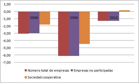 Empleo cooperativo Alto impacto del empleo