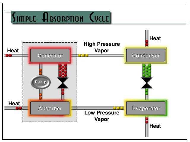 Calor Generador Vapor Alta Presión Calor Condensador Compresor Vapor
