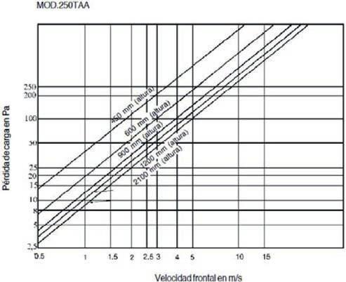 22 Serie SK Dimensiones generales y pesos aproximados A continuación se detallan las dimensiones de longitud y altura estandarizadas para las tomas de aire acústicas.