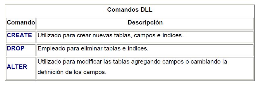 Componentes del SQL El lenguaje SQL está compuesto por comandos, cláusulas, operadores y funciones agregadas.