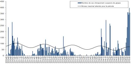 influenza detections in recent weeks / Tendencia decreciente de detecciones de influenza en las últimas semanas Puerto Rico: