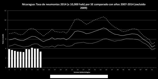 viruses detected since EW 49 of 2014 / No se han detectado virus influenza desde la SE 49 de 2014 Nicaragua: Pneumonia rate by EW, 2015