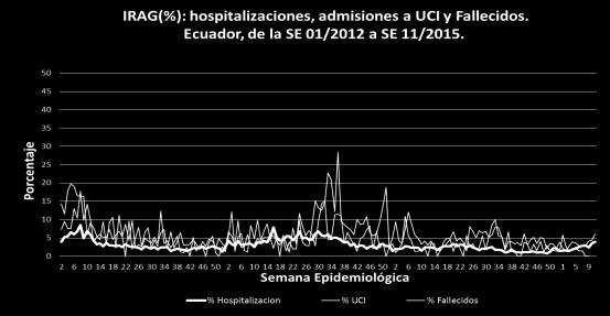 durante 2015, con 28% de muestras positivas. Poca circulación de influenza Pneumonia activity is at a high level but similar to 2014.