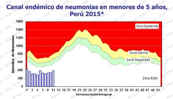 EW 12, 2015 Ecuador: Pneumonia cases by EW, 2013-2015 Peru Pneumonia activity in children under five years is below expected levels / Actividad de neumonía en