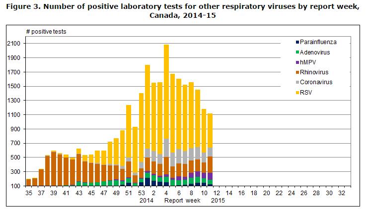 widespread influenza/ili activity was reported in four regions/ En la SE 11, se reportó actividad diseminada de influenza/eti en cuatro regiones Detections of influenza A (5.