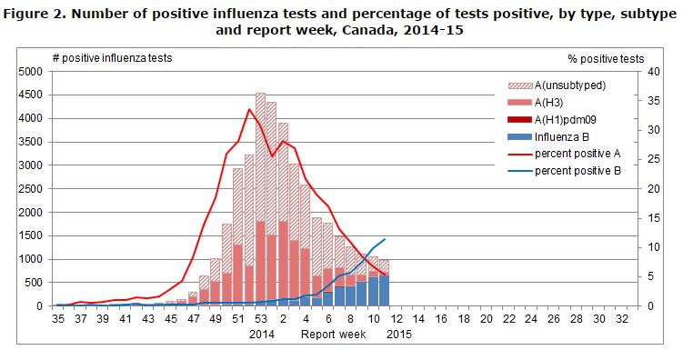 5% positivity this week) continue to increase / Las detecciones de influenza A (principalmente A (H3N2) y A no suptificada) continúan disminuyendo (5,4% de positividad esta semana), mientras las de