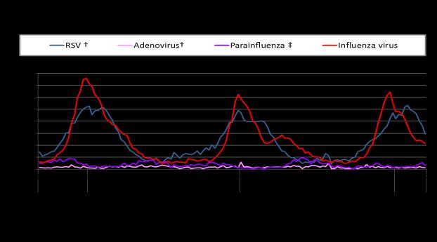 US: Percent positivity for respiratory virus under surveillance, by EW, 2012-15 Porcentaje de positividad para virus respiratorios en vigilancia, por SE, 2012-15 Mexico High ARI activity level (485