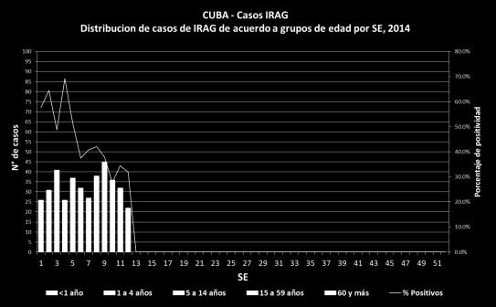 detections of influenza in the last weeks / Aumento leve en las detecciones de influenza en las últimas semanas Cuba: SARI cases by age group, by EW, 2015 Casos IRAG por grupos de edad por SE, 2015