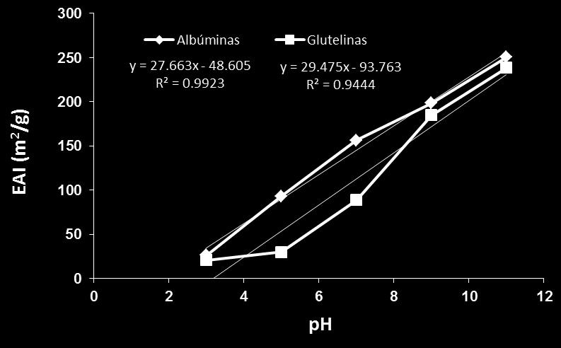 Finalmente, en cuanto a la propiedad funcional de capacidad de emulsión para ambas fracciones (Figura 4) se puede observar que conforme aumenta el ph, aumenta el índice de actividad emulsificante