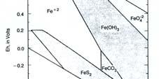 Hierro en solución acuosa, en presencia de sulfuros y carbonatos Distribución n de elementos 10 Reacciones de sustitución Fe(II) Lábil, de la clase II (10( 8 >k>10 4 s -1 ) Mecanismo íntimo I d