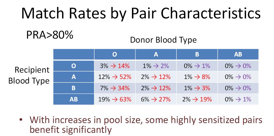 Opciónes de donación renal cruzada según grupo de donante/receptor y sensibilización HLA Modelos matemáticos con 100 y 1000 parejas Grupo donante Grupo receptor Aunque la DRC es la