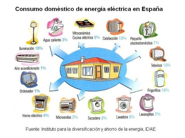 EFICIENCIA ENERGÉTICA Definición: La eficiencia energética es una práctica empleada durante el consumo de energía que tiene