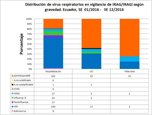 Gráfico 7: Distribución Influenza y otros virus respiratorios por edad VSR se presenta principalmente en los menores de 5 años.