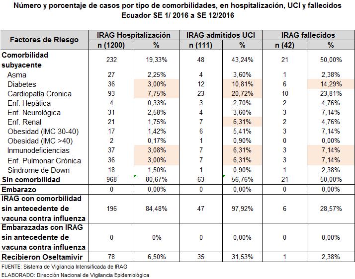 Factores de riesgo y comorbilidades: El 19,33% de casos hospitalizados por IRAG presentaron algún tipo de comorbilidad, este porcentaje se incrementa en casos ingresados a UCI (43,24%) y en los