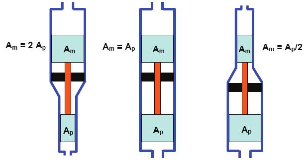 3 fluido producido. La Figura 1.2 muestra las relaciones más comunes entre las áreas de estos pistones. FIGURA 1.