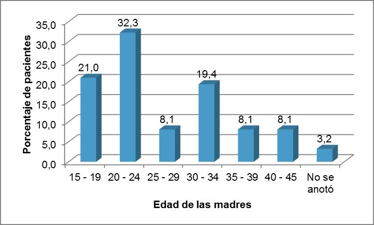 Gráfico 3 esófago, según edad de las madres.