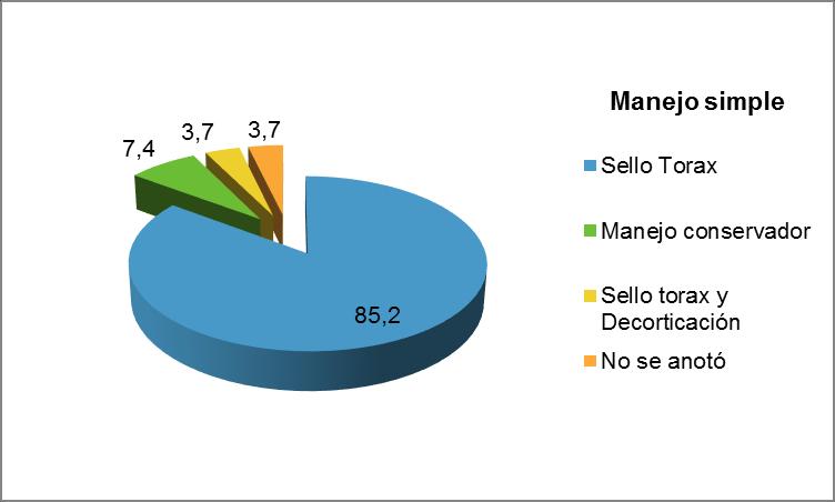 2012. Gráfico 29 esófago, según manejo del neumotórax
