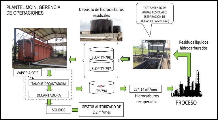 Diagrama del sistema de recuperación de residuos líquidos hidrocarburados en Plantel Moín, RECOPE.