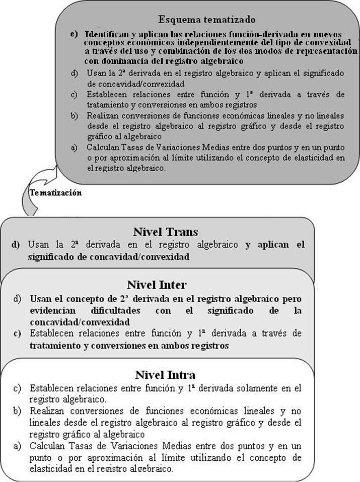 Figura 6. Características tematización 5. REFERENCIAS Akihito, A. (2006). Teaching Marginal Analysis: On the importante of emphasising the second-order condition.