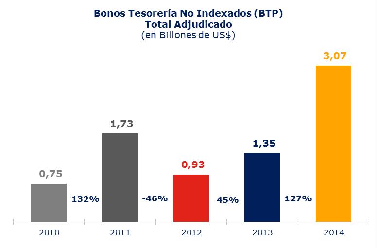 Recaudación Financiera - Bonos de Tesorería (BTP - BTU) Las licitaciones de los BTP tuvieron un