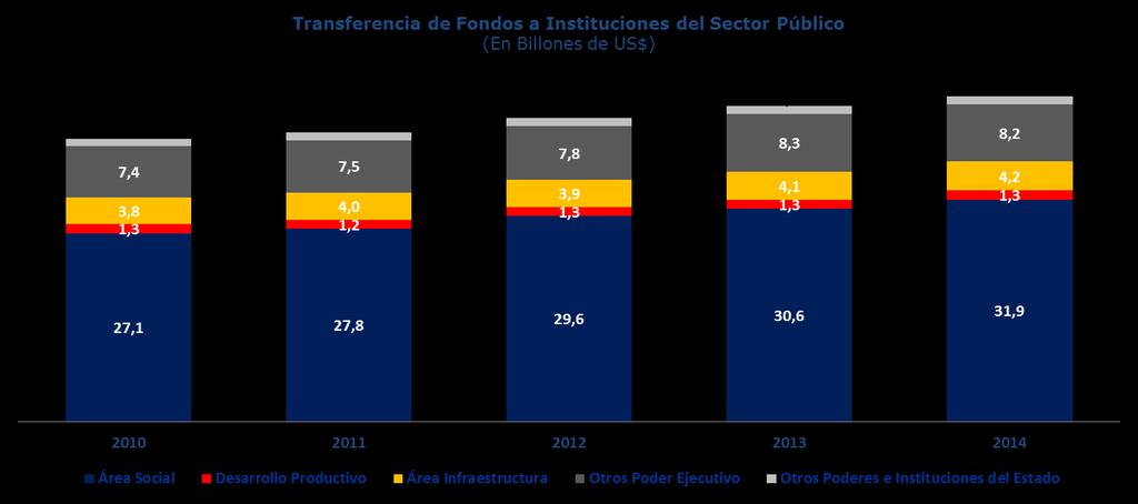 Distribución del Aporte Fiscal a Instituciones del Sector Público Durante el 2014, la mayor ejecución de los recursos asignados en la Ley de Presupuestos del Tesoro Público, fue para los ministerios