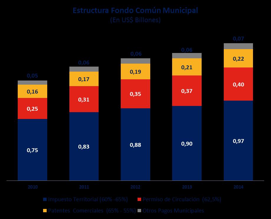 Distribución Fondo Común Municipal - Estructura Ingresos Nota: Otros pagos municipales incluyen: Bienes Fiscales (100%) Transferencia de Vehículos 1,5% (50%) Multa Fotorradares La principal fuente de