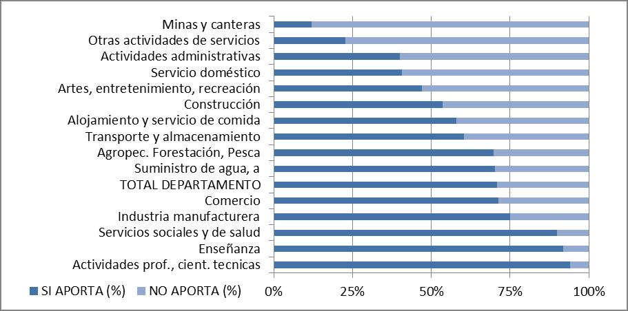 CUADRO 31. APORTE A LA SEGURIDAD SOCIAL POR RAMA DE ACTIVIDAD (DURAZNO 2013) RAMA DE ACTIVIDAD SI APORTA (%) NO APORTA (%) TOTAL (%) Minas y canteras 12.00 88.00 Otras actividades de servicios 22.