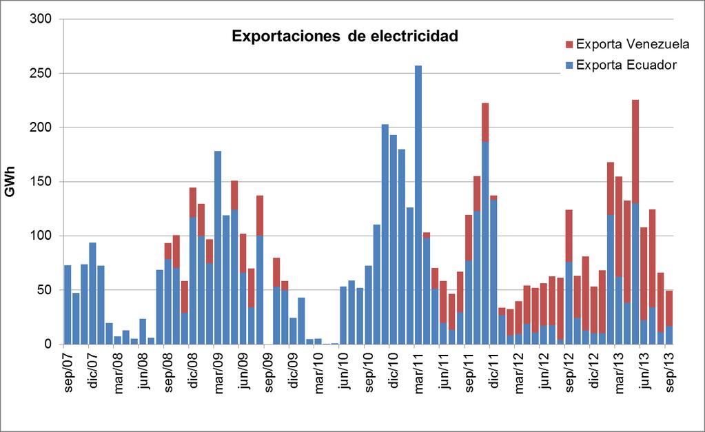 Exportaciones de electricidad En septiembre de 2013, la exportación de Colombia hacia Ecuador fue de 16.85, con una diferencia de -77.8% respecto al mismo mes del año anterior.