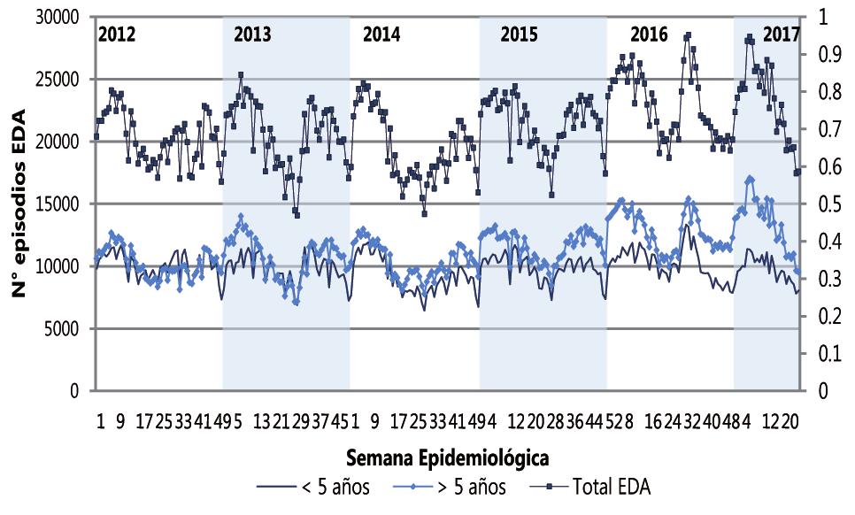 Boletín Epidemiológico del Perú SE 27-2017 (del 02 al 08 de julio) Situación epidemiológica de las enfermedades diarreicas agudas (EDA) en el Perú I.