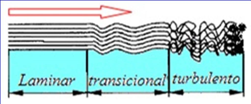 El flujo en canales abiertos donde hay una superficie libre y las fuerzas gravitacionales son importantes se describen utilizando el Número de Froude, que representa la relación
