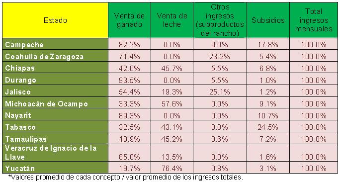 Cuadro 17 El cuadro 18 muestra a nivel de estado los porcentajes de empresas con ingresos internos y externos al rancho, donde los estados Jalisco y Veracruz presentan los valores más altos de