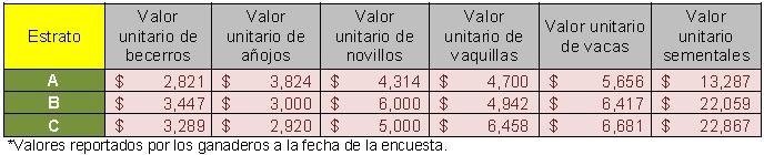 INVENTARIOS El Cuadro 7 muestra los valores promedio del inventario de ganado según estrato.
