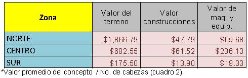 Cuadro 9 COSTOS Los Cuadros 10 y 11 muestran los costos de operación mensual y su participación promedio según la zona de acuerdo a lo reportado por los productores.