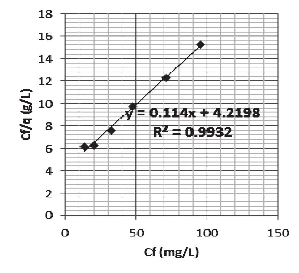 alcanza el equilibrio aproximadamente a los 250 min de haber iniciado. Figura 6. Isoterma de la adsorción del ion Cu(II) por perlas de pectina entrecruzadas con Ca (II) a un ph=3. Figura 8.