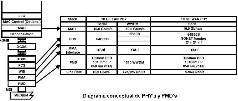 Ethernet 10G -Tecnología Capa Física: El LAN-PHY y WAN-PHY operan sobre PMD s comunes, y soportan las mismas distancias. Los PHY s son distinguidos por la SubCapa Encoding Physical (PCS).