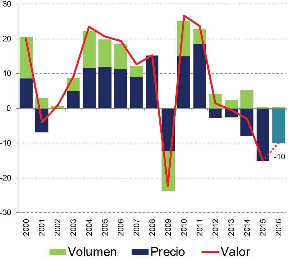El comercio se desacelera y su dimensión intrarregional es reducida AMÉRICA LATINA Y EL CARIBE: VARIACIÓN ANUAL DE LAS EXPORTACIONES, 2000-2016 (En porcentajes) AGRUPACIONES SELECCIONADAS: